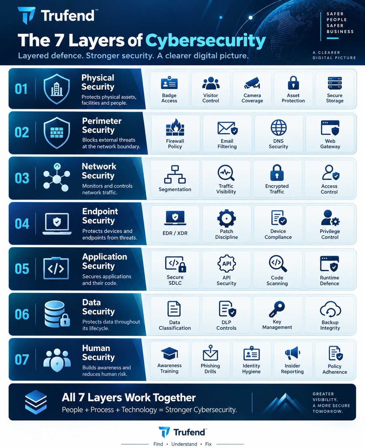 The 7 layers of cybersecurity in one chart, each numbered row carrying a shield or device icon, the responsibility of that layer, and the controls inside it. 01 physical security: badge access, visitor control, camera coverage, asset protection, secure storage. 02 perimeter security: firewall policy, email filtering, DNS security, web gateway. 03 network security: segmentation, traffic visibility, encrypted traffic, access control. 04 endpoint security: EDR and XDR, patch discipline, device compliance, privilege control. 05 application security: secure SDLC, API security, code scanning, runtime defence. 06 data security: data classification, DLP controls, key management, backup integrity. 07 human security: awareness training, phishing drills, identity hygiene, insider reporting, policy adherence. A footer reads that all 7 layers work together, and that people plus process plus technology equals stronger cybersecurity.