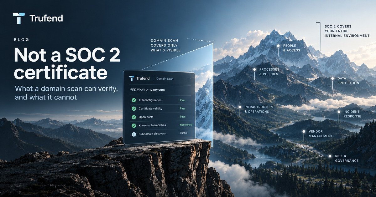Domain scan versus SOC 2 illustration: a small panel of passing external checks for TLS, certificate validity, open ports and known vulnerabilities, set against a far larger landscape labelled with the internal areas SOC 2 covers, including people and access, processes and policies, data protection, incident response, vendor management and risk governance.