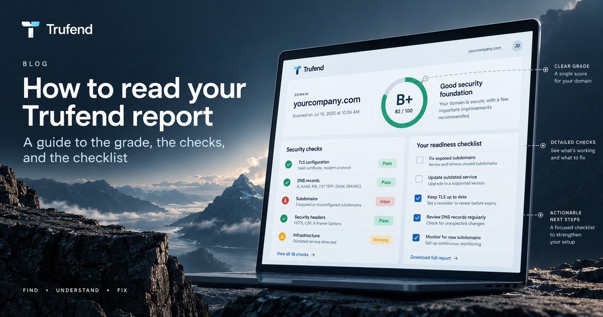 Trufend report illustration: a laptop showing a scan result for a domain with an overall grade, a list of security checks marked pass, issue or warning across TLS, DNS, subdomains, headers and infrastructure, and a readiness checklist of next steps alongside it.