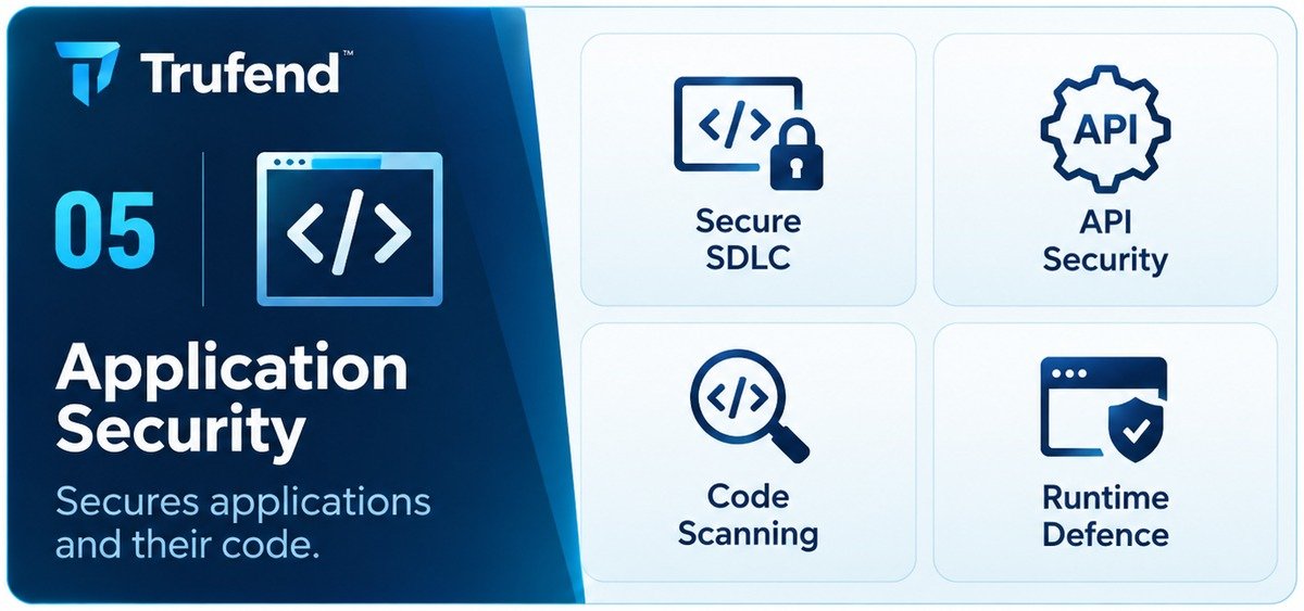 Layer 5 of the 7 layers of cybersecurity, application security: a code brackets icon, beside four control tiles for secure SDLC, API security, code scanning and runtime defence, under the line that this layer secures applications and their code.