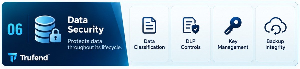 Layer 6 of the 7 layers of cybersecurity, data security: a database stack carrying a padlock, beside four control tiles for data classification, DLP controls, key management and backup integrity, under the line that this layer protects data throughout its lifecycle.