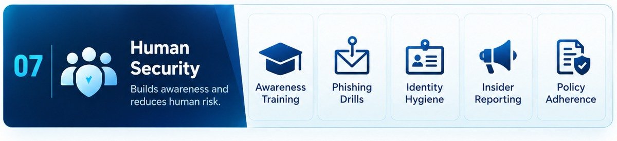 Layer 7 of the 7 layers of cybersecurity, human security: a group of people around a shield, beside five control tiles for awareness training, phishing drills, identity hygiene, insider reporting and policy adherence, under the line that this layer builds awareness and reduces human risk.