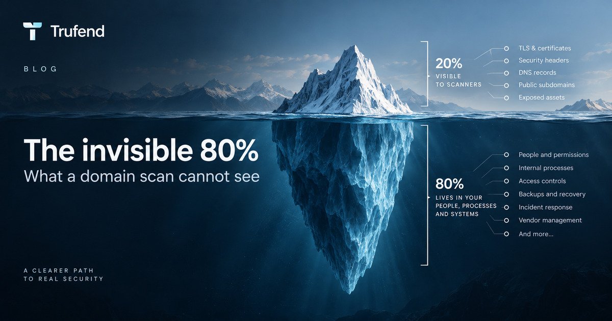 Iceberg illustration: the fifth above the waterline is labelled with what scanners can see, including TLS and certificates, security headers, DNS records, public subdomains and exposed assets, while the far larger mass below is labelled with people and permissions, internal processes, access controls, backups and recovery, incident response and vendor management.