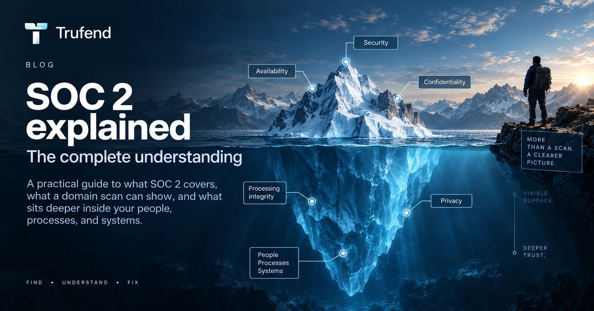 SOC 2 explained as an iceberg: above the waterline, the visible tip is labelled with the Security, Availability and Confidentiality trust services criteria that an external domain scan can reach; below the waterline, the far larger submerged mass is labelled with Processing integrity, Privacy, and the people, processes and systems that only an auditor examining evidence can reach.